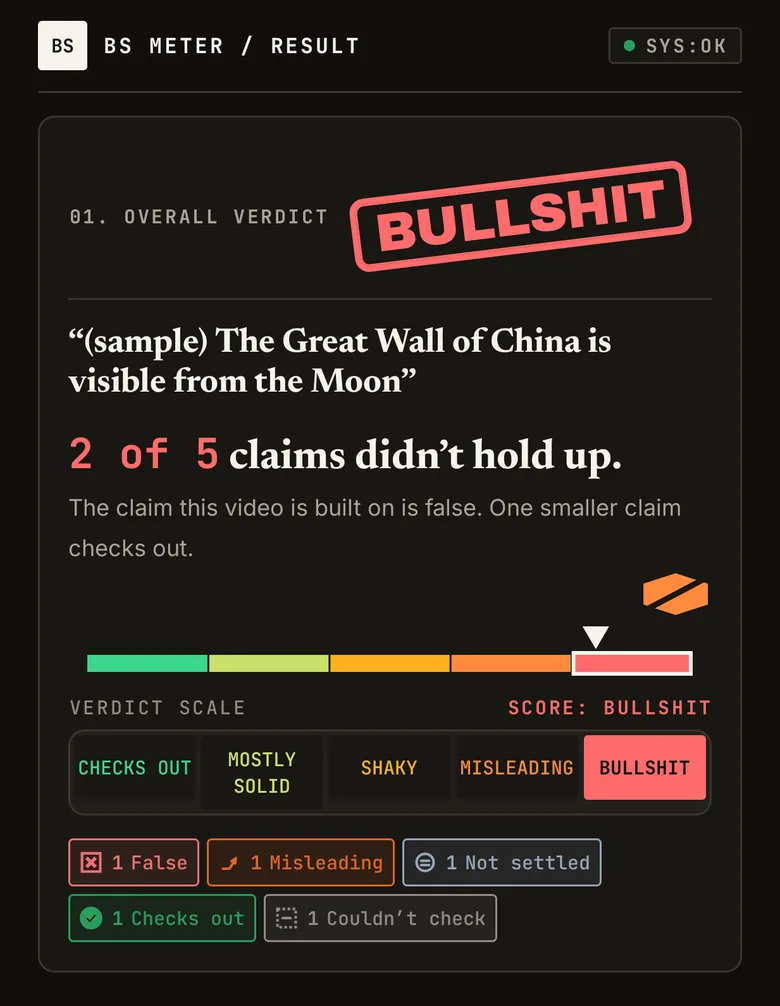 BS Meter result screen: 2 of 5 claims didn't hold up, overall verdict Bullshit, shown on a five-band verdict scale from checks out to bullshit